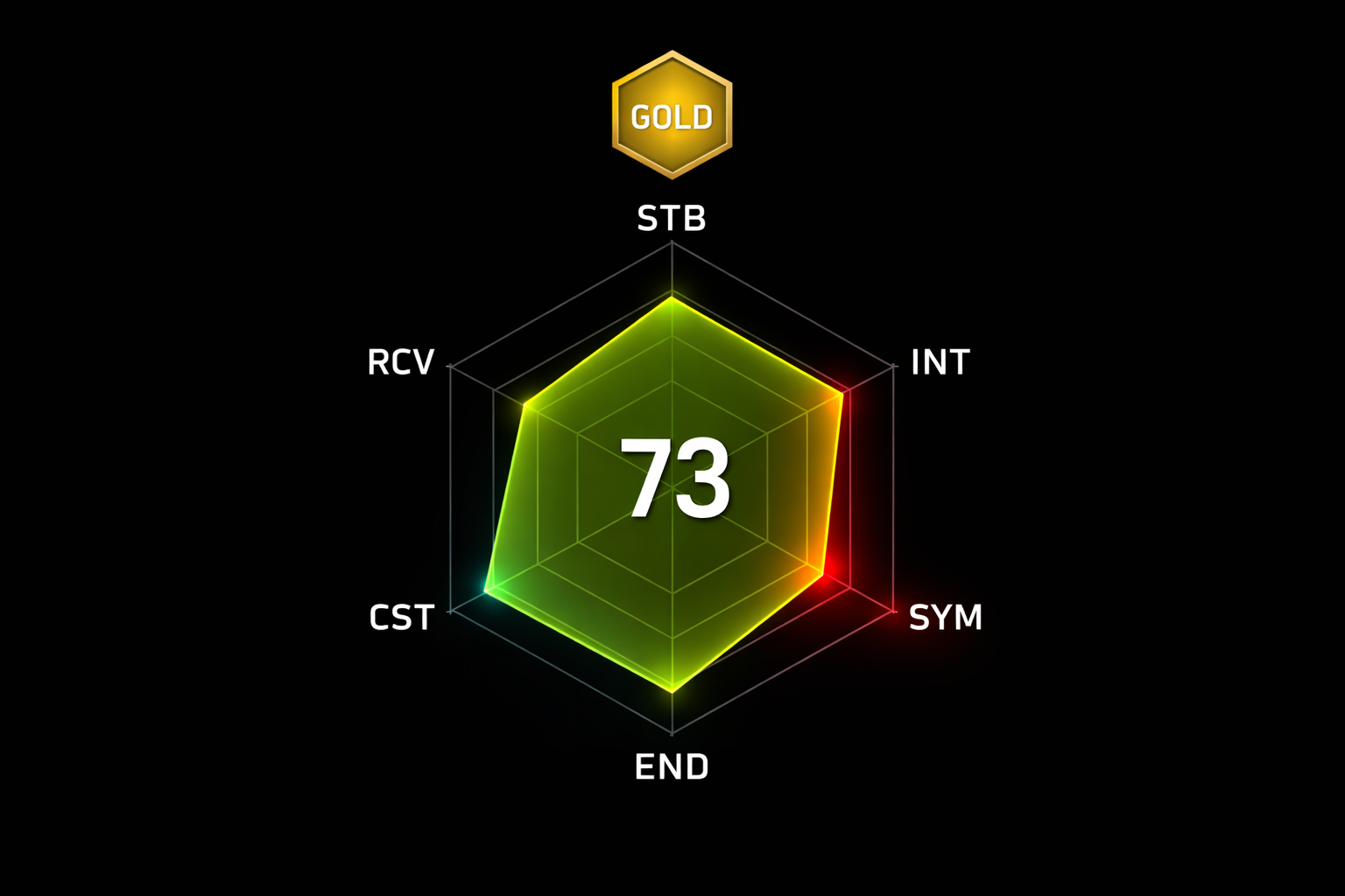 Apex Score Radar Chart showing score of 73 with Gold tier